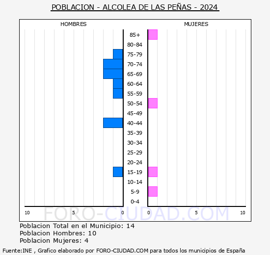 Alcolea de las Peas - Pirmide de poblacin grupos quinquenales - Censo 2024