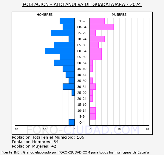 Aldeanueva de Guadalajara - Pir�mide de poblaci�n grupos quinquenales - Censo 2024