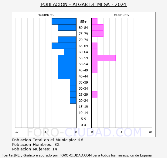 Algar de Mesa - Pir�mide de poblaci�n grupos quinquenales - Censo 2024