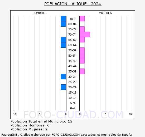 Alique - Pirmide de poblacin grupos quinquenales - Censo 2024