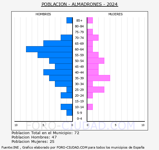Almadrones - Pir�mide de poblaci�n grupos quinquenales - Censo 2024