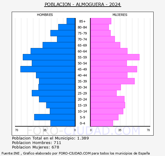 Almoguera - Pirmide de poblacin grupos quinquenales - Censo 2024