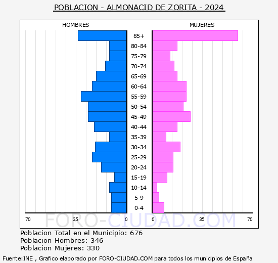 Almonacid de Zorita - Pirmide de poblacin grupos quinquenales - Censo 2024