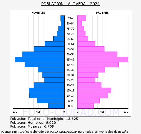 Alovera - Pirmide de poblacin grupos quinquenales - Censo 2024