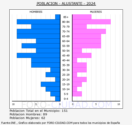 Alustante - Pir�mide de poblaci�n grupos quinquenales - Censo 2024