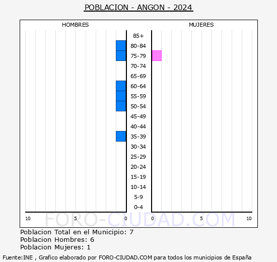 Ang�n - Pir�mide de poblaci�n grupos quinquenales - Censo 2024