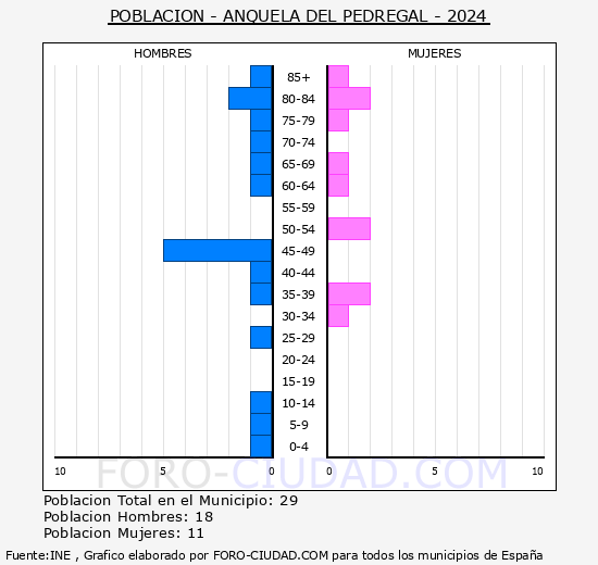 Anquela del Pedregal - Pir�mide de poblaci�n grupos quinquenales - Censo 2024
