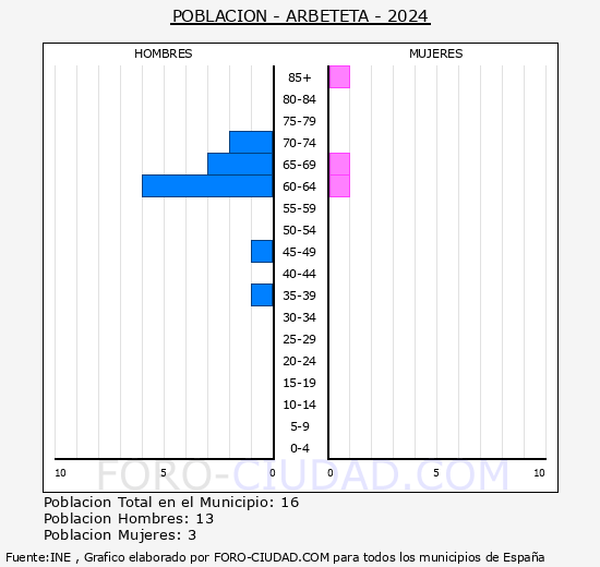 Arbeteta - Pirmide de poblacin grupos quinquenales - Censo 2024