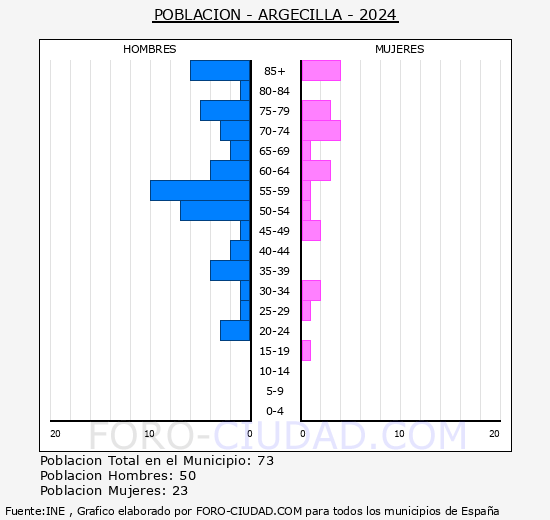 Argecilla - Pirmide de poblacin grupos quinquenales - Censo 2024