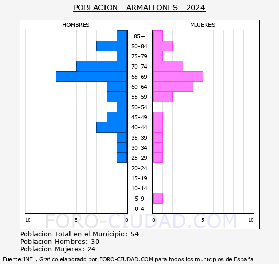 Armallones - Pirmide de poblacin grupos quinquenales - Censo 2024