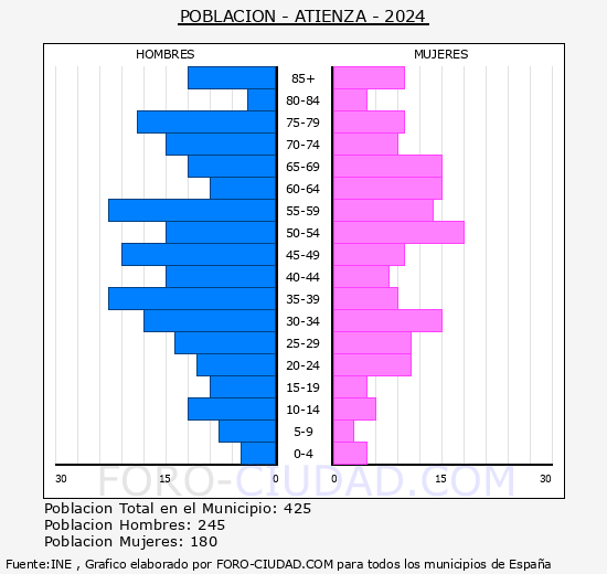 Atienza - Pir�mide de poblaci�n grupos quinquenales - Censo 2024