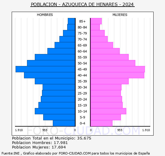 Azuqueca de Henares - Pirmide de poblacin grupos quinquenales - Censo 2024