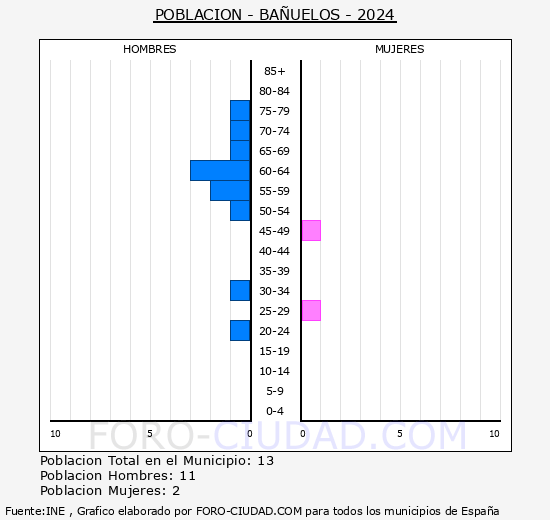 Ba�uelos - Pir�mide de poblaci�n grupos quinquenales - Censo 2024