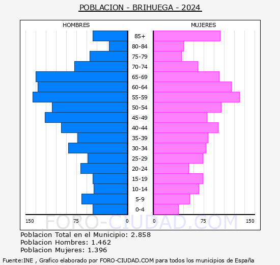 Brihuega - Pir�mide de poblaci�n grupos quinquenales - Censo 2024