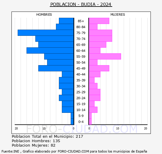 Budia - Pir�mide de poblaci�n grupos quinquenales - Censo 2024