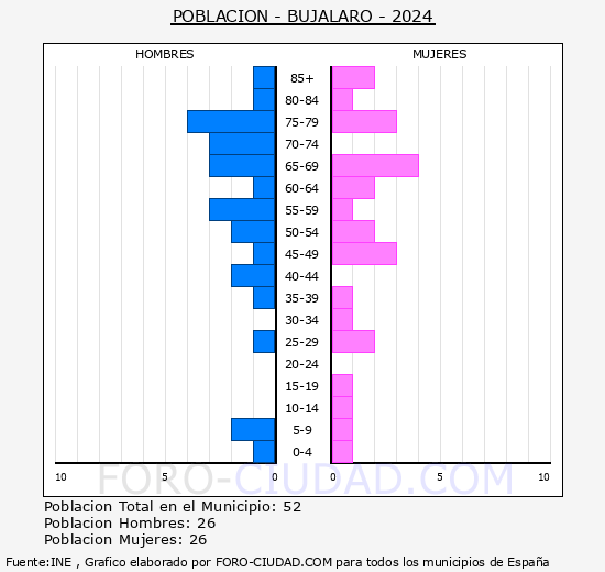 Bujalaro - Pirmide de poblacin grupos quinquenales - Censo 2024