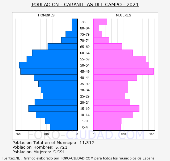 Cabanillas del Campo - Pirmide de poblacin grupos quinquenales - Censo 2024