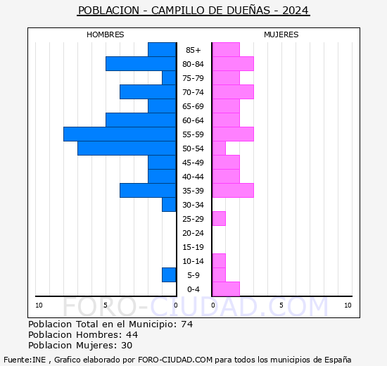 Campillo de Dueas - Pirmide de poblacin grupos quinquenales - Censo 2024