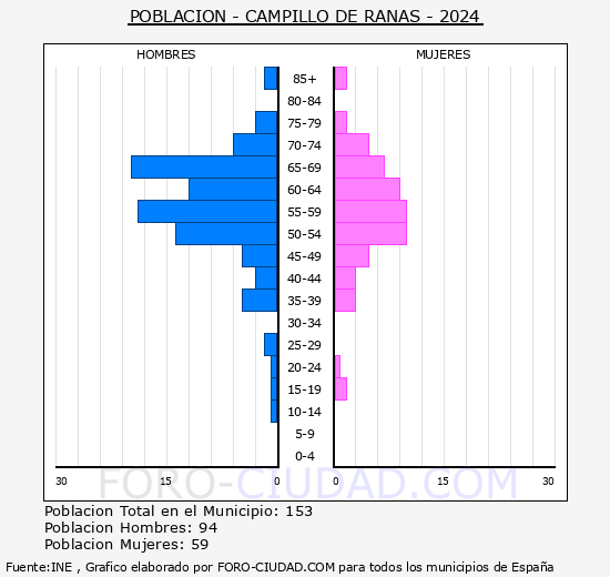 Campillo de Ranas - Pir�mide de poblaci�n grupos quinquenales - Censo 2024
