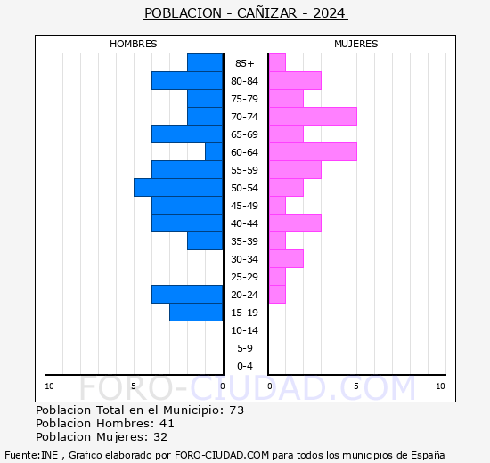 Caizar - Pirmide de poblacin grupos quinquenales - Censo 2024