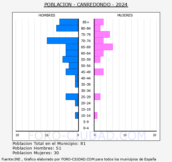 Canredondo - Pir�mide de poblaci�n grupos quinquenales - Censo 2024