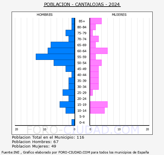 Cantalojas - Pirmide de poblacin grupos quinquenales - Censo 2024