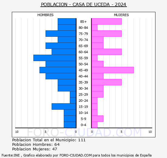Casa de Uceda - Pirmide de poblacin grupos quinquenales - Censo 2024