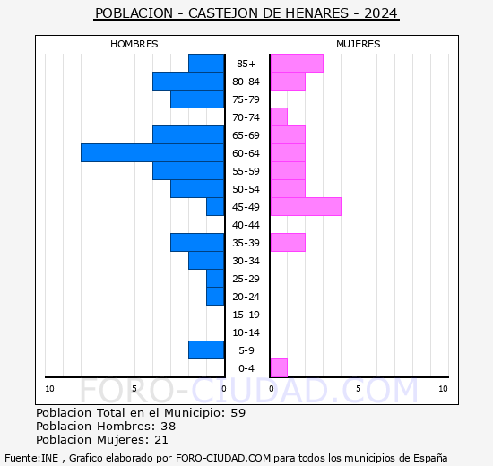 Castejn de Henares - Pirmide de poblacin grupos quinquenales - Censo 2024