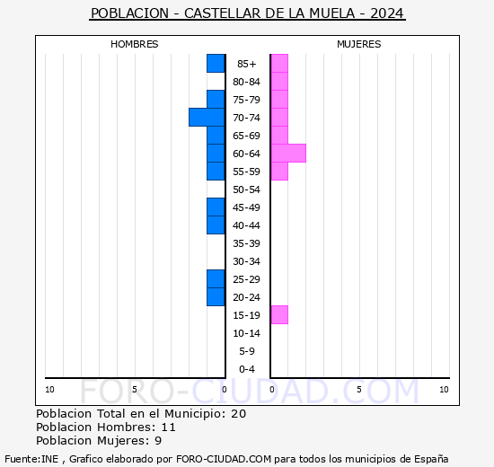 Castellar de la Muela - Pirmide de poblacin grupos quinquenales - Censo 2024