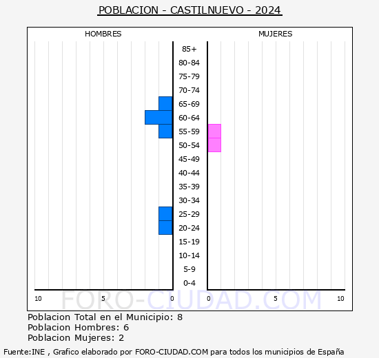 Castilnuevo - Pirmide de poblacin grupos quinquenales - Censo 2024