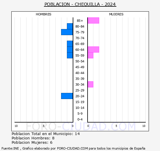 Chequilla - Pirmide de poblacin grupos quinquenales - Censo 2024