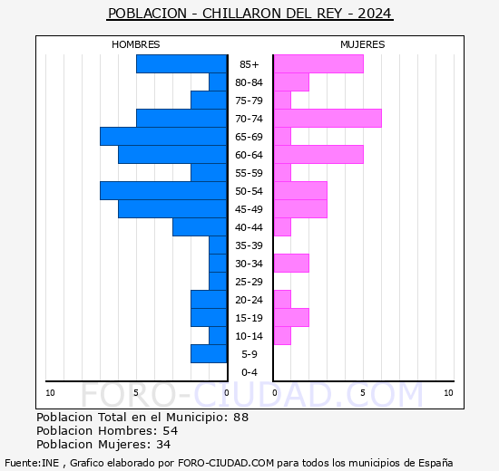 Chillarn del Rey - Pirmide de poblacin grupos quinquenales - Censo 2024