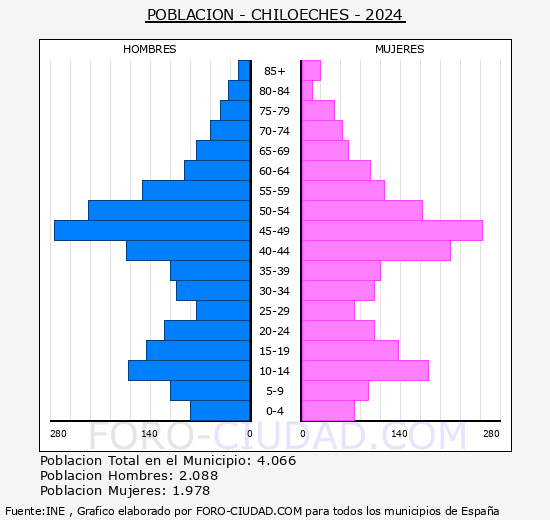 Chiloeches - Pir�mide de poblaci�n grupos quinquenales - Censo 2024
