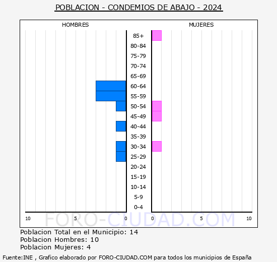 Condemios de Abajo - Pirmide de poblacin grupos quinquenales - Censo 2024