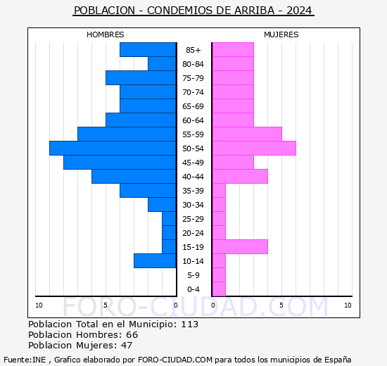 Condemios de Arriba - Pir�mide de poblaci�n grupos quinquenales - Censo 2024