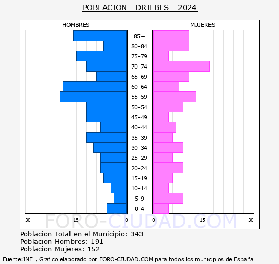 Driebes - Pir�mide de poblaci�n grupos quinquenales - Censo 2024