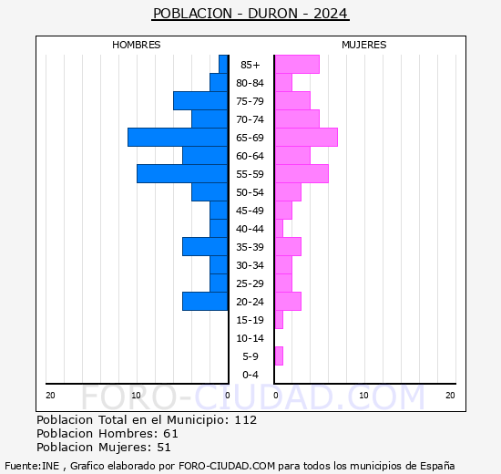 Durn - Pirmide de poblacin grupos quinquenales - Censo 2024