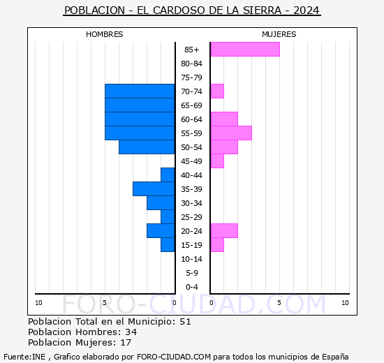 El Cardoso de la Sierra - Pir�mide de poblaci�n grupos quinquenales - Censo 2024