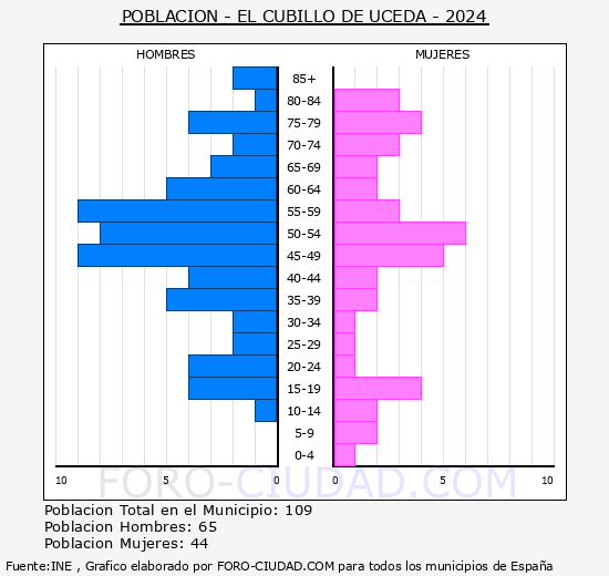 El Cubillo de Uceda - Pirmide de poblacin grupos quinquenales - Censo 2024