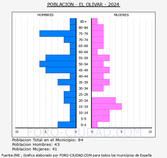 El Olivar - Pirmide de poblacin grupos quinquenales - Censo 2024