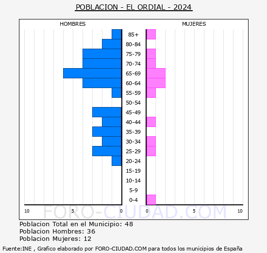 El Ordial - Pirmide de poblacin grupos quinquenales - Censo 2024