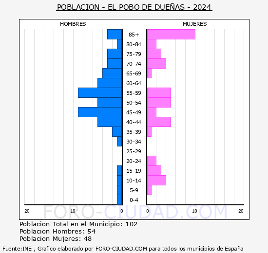 El Pobo de Dueas - Pirmide de poblacin grupos quinquenales - Censo 2024