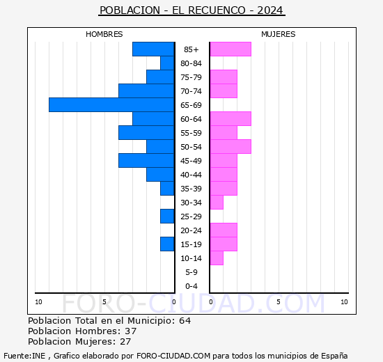 El Recuenco - Pir�mide de poblaci�n grupos quinquenales - Censo 2024
