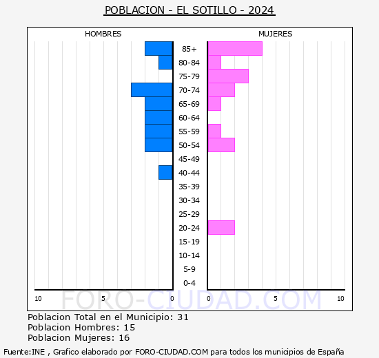 El Sotillo - Pir�mide de poblaci�n grupos quinquenales - Censo 2024