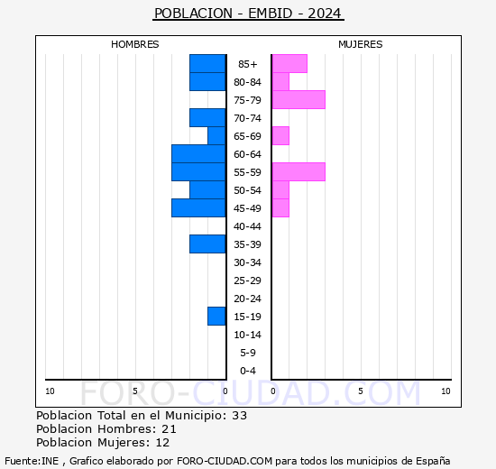 Embid - Pirmide de poblacin grupos quinquenales - Censo 2024