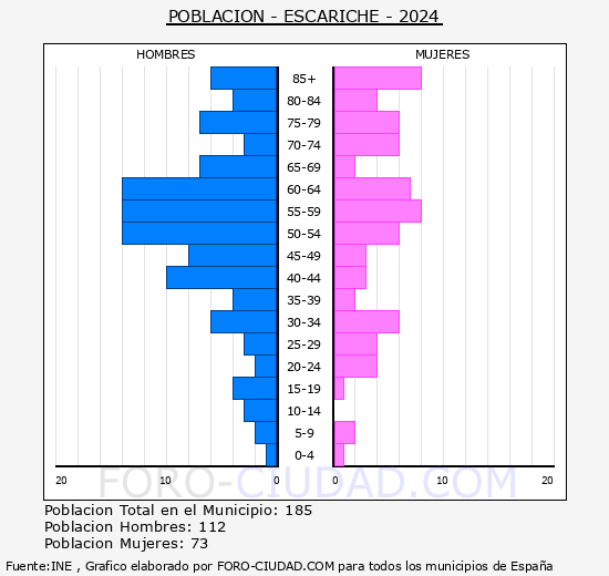 Escariche - Pir�mide de poblaci�n grupos quinquenales - Censo 2024