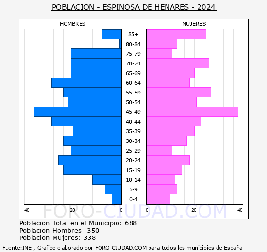Espinosa de Henares - Pirmide de poblacin grupos quinquenales - Censo 2024