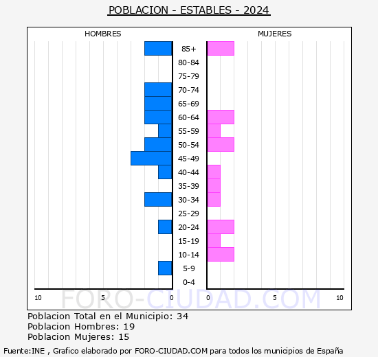Establs - Pirmide de poblacin grupos quinquenales - Censo 2024