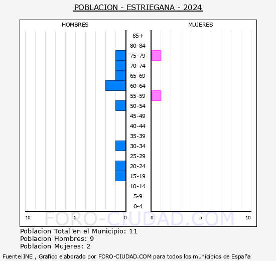 Estri�gana - Pir�mide de poblaci�n grupos quinquenales - Censo 2024
