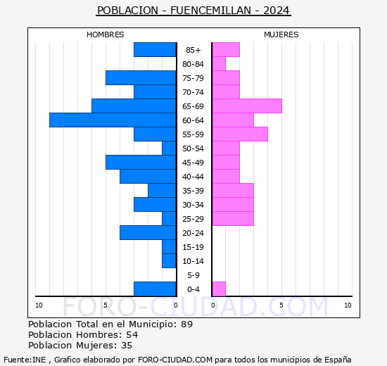 Fuencemill�n - Pir�mide de poblaci�n grupos quinquenales - Censo 2024